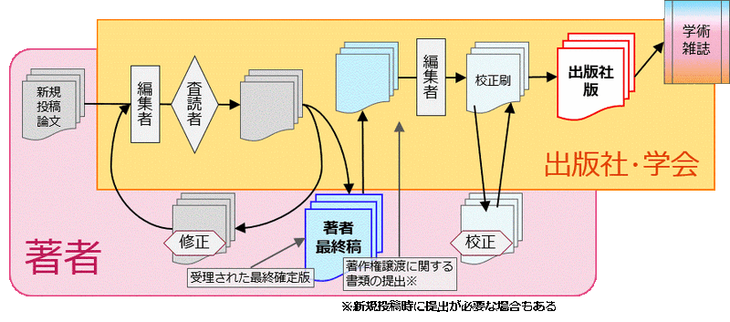 論文の版の違い